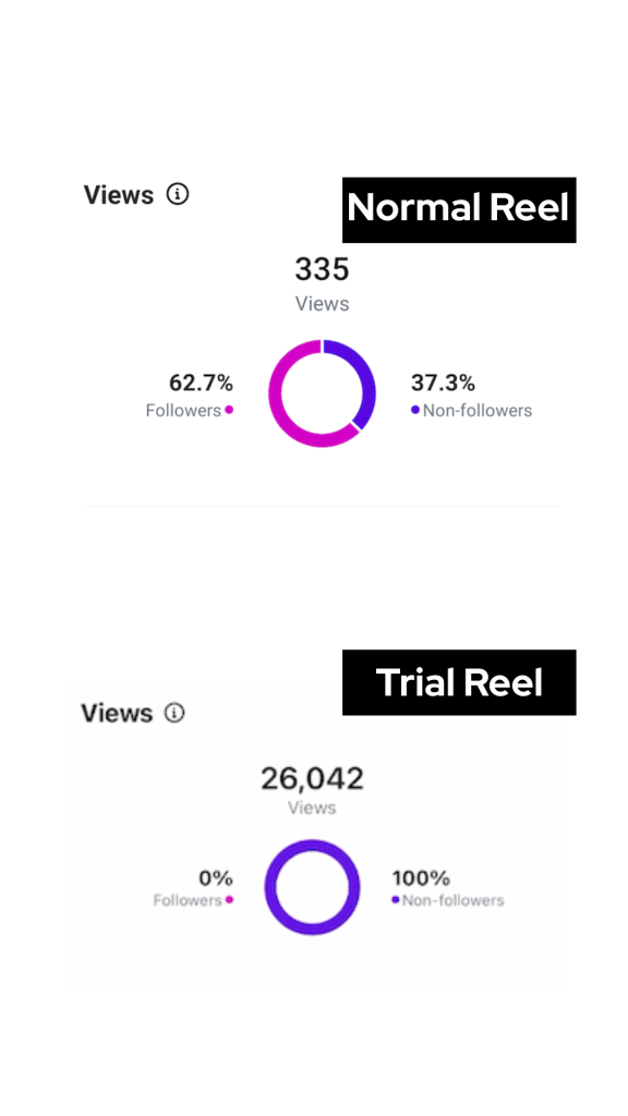 Instagram Trial Reels analytics | Onwards and Up